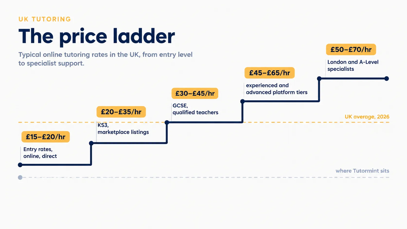 The UK tutoring price ladder in 2026, rising from £15–£20 an hour for entry-level online rates to £50–£70 for London and A-Level specialists, with the UK average marked across the middle